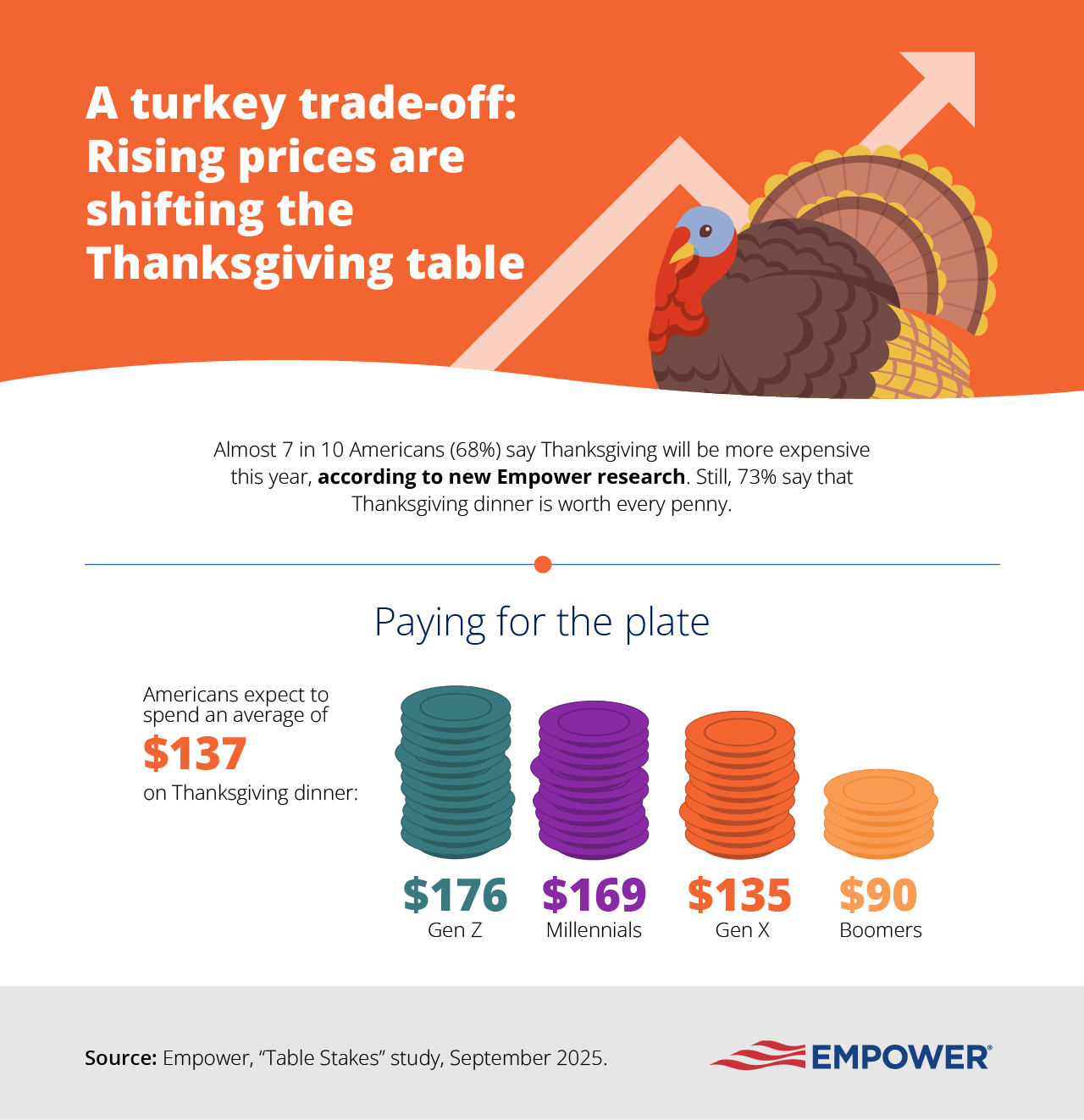 Infographic showing how much Americans are paying for Thanksgiving dinner